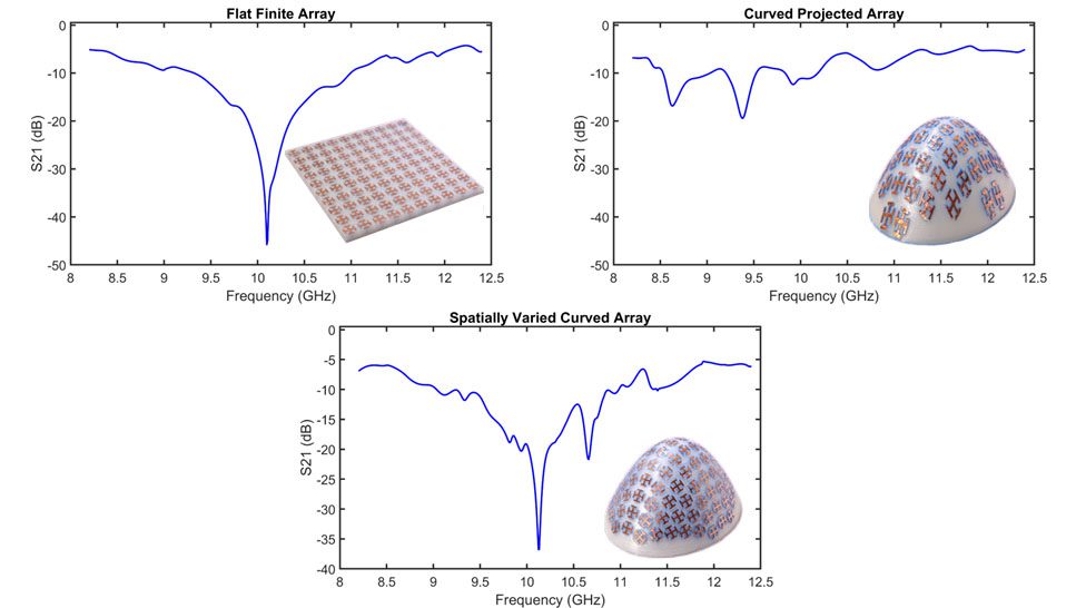 Transmission spectra of a flat vs doubly curved FSS, and a double-curves FDD designed with the PSVL algorithm